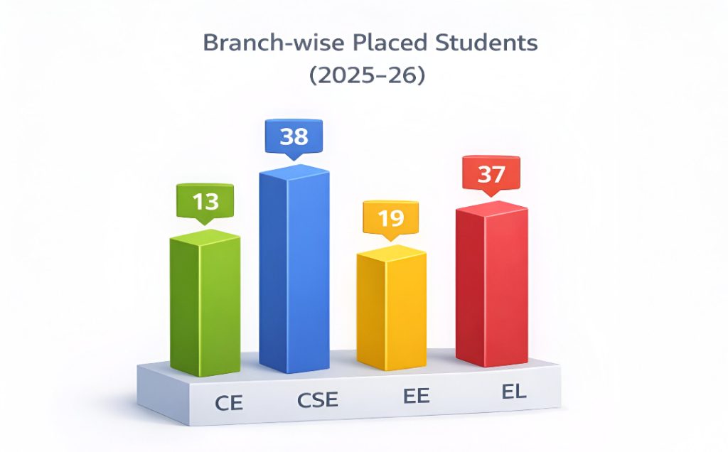 Branchwise_Placed_Std